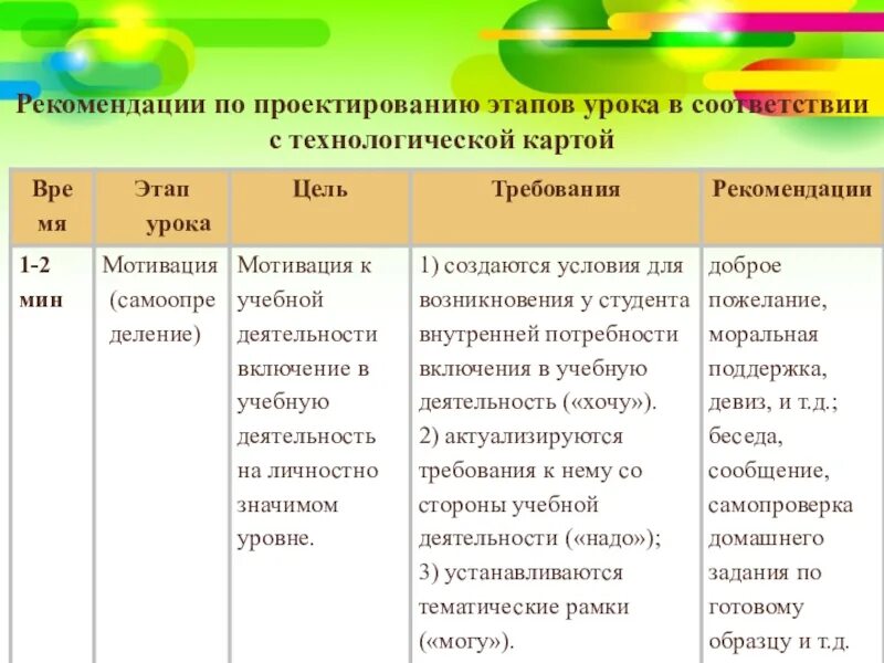 Мотивационный этап деятельность. Мотивационный этап урока. Этап мотивации на уроке. Задача мотивационного этапа урока. Этап мотивации (самоопределения) к учебной деятельности.