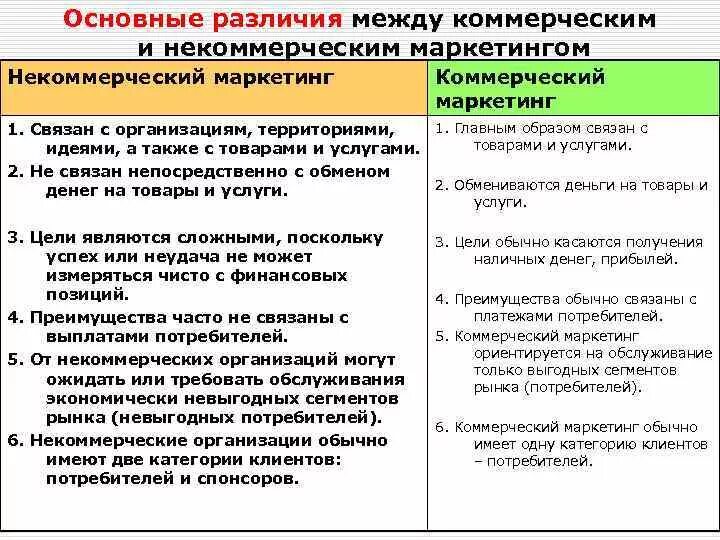 Отличительные признаки коммерческой организации. Коммерческий и некоммерческий маркетинг. Отличие между коммерческим и некоммерческим маркетингом. Сходства и различия коммерческих и некоммерческих организаций. Сходства коммерческого и некоммерческого маркетинга.