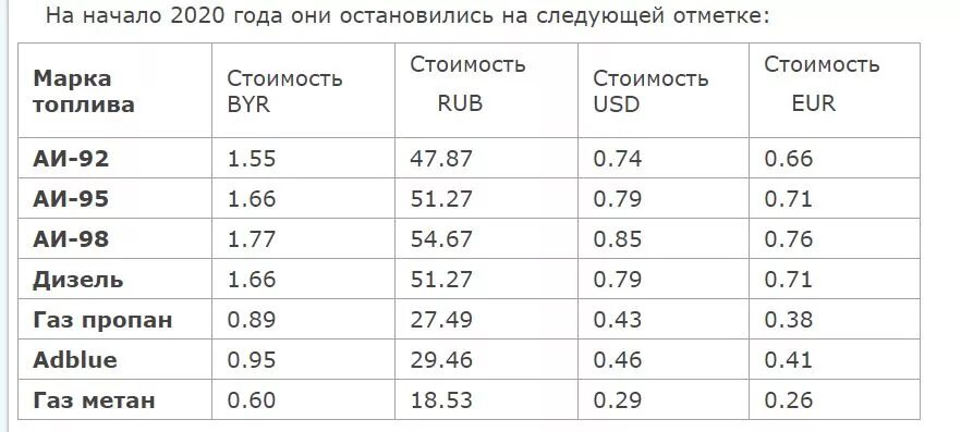 Литр бензина в Белоруссии на российские деньги. Сколько стоил литр бензина в 2008. Сколько в Белоруссии стоит бензин на российские деньги. Сколько стоит 1 литр 95 бензина в Белоруссии.