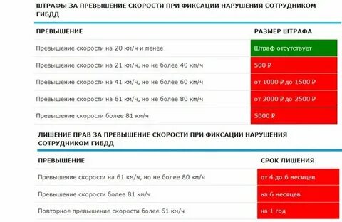 Штраф за превышение скорости в беларуси проверить