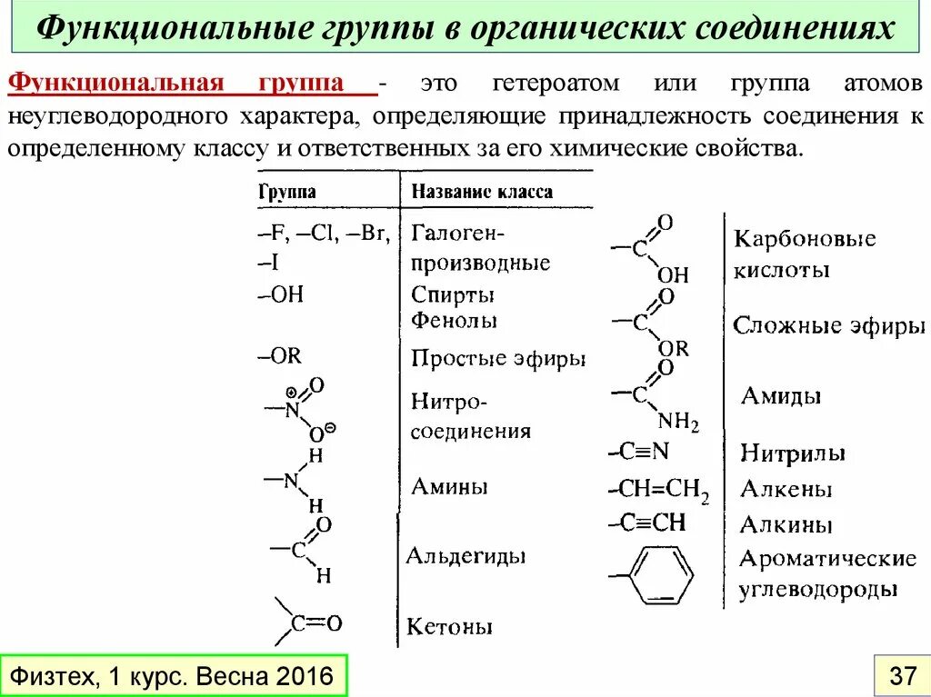 Классификация органических веществ по функциональным группам. Строение и реакционная способность органических соединений. Функциональная группа функциональные группы. Функциональные группы органика.