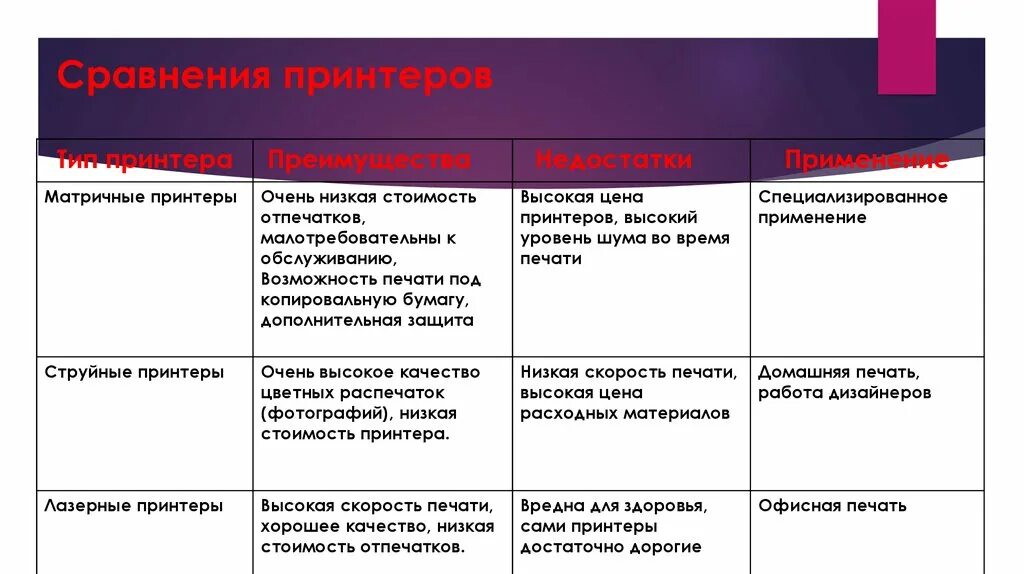 Плюсы и минусы печати. Принтеры виды и характеристики. Достоинства и недостатки матричных струйных и лазерных принтеров. Таблица сравнительная принтеров матричный, струйный и лазерный. Свойства принтера струйный и лазерный таблица.