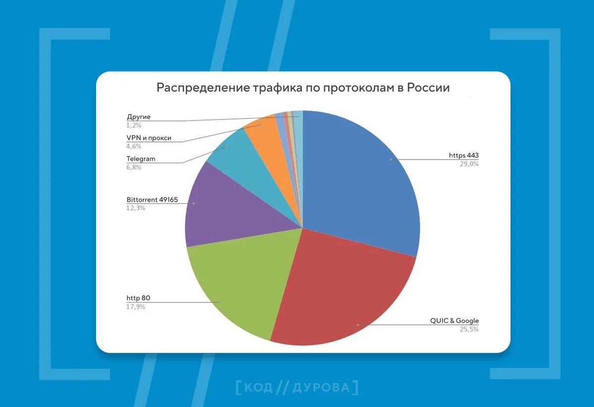 Количество использованного трафика. Больше трафика. телеграм и вотсап доли трафик.