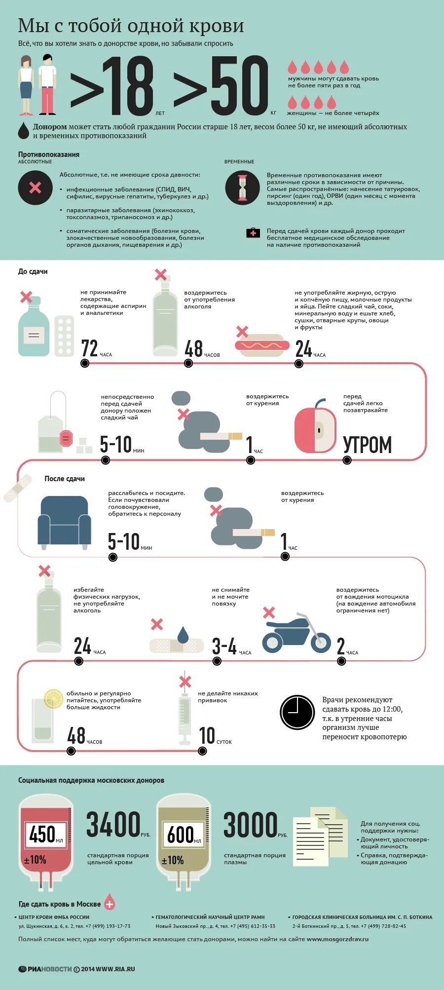 Можно курить перед сдачей гормонов. Памятка донору. Памятка донора крови. Памятка как стать донором. Памятка донору перед сдачей.