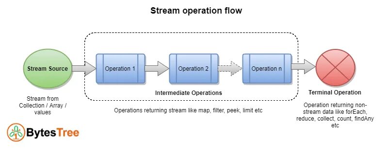 Метод API java. Stream java. Stream API В java. Терминальная операция java.