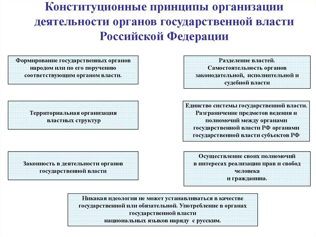 Понятие органа государственной власти российской федерации. Принципы построения и деятельности органов государственной власти. Принципы организация деятельности органов гос власти субъектов РФ. Принципы организации органов государственной власти в России:. Принципы функционирования государственных органов РФ.