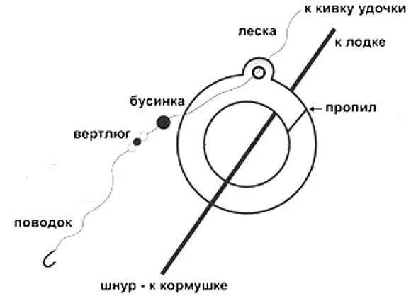 Рыбалка на леща на кольцо. Снасть Кольцовка для ловли леща. Снасть для ловли леща на кольцо своими руками. Ловля леща на кольцо с лодки оснастка. Оснастка для ловли леща на кольцо.