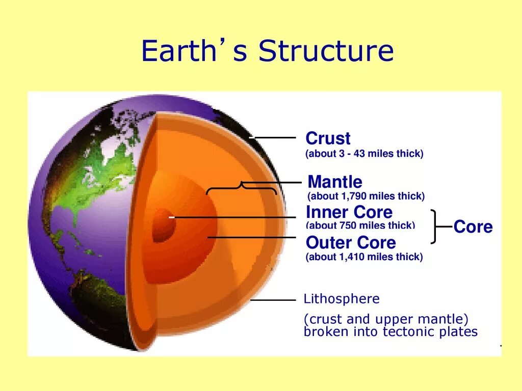 Ядро земли в разрезе. Земля в разрезе. Rock space. Earth s care. Tilt of the earth's axis.
