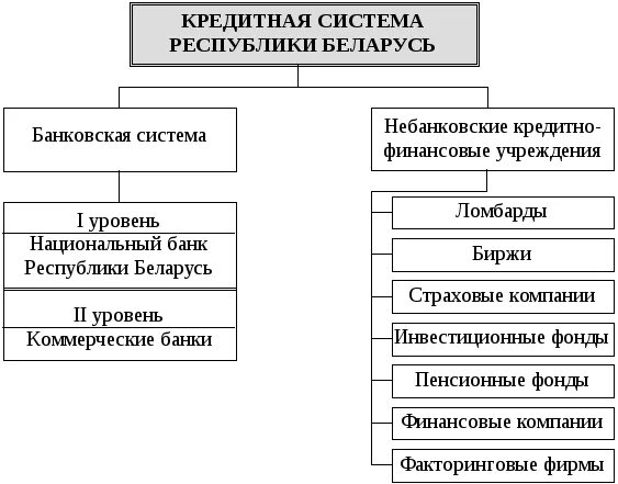 Финансово-кредитная система Республики Беларусь. Банковская система Республики Беларусь. Структура банковской системы Республики Беларусь. Структура кредитной системы. Коммерческие кредитно финансовые учреждения