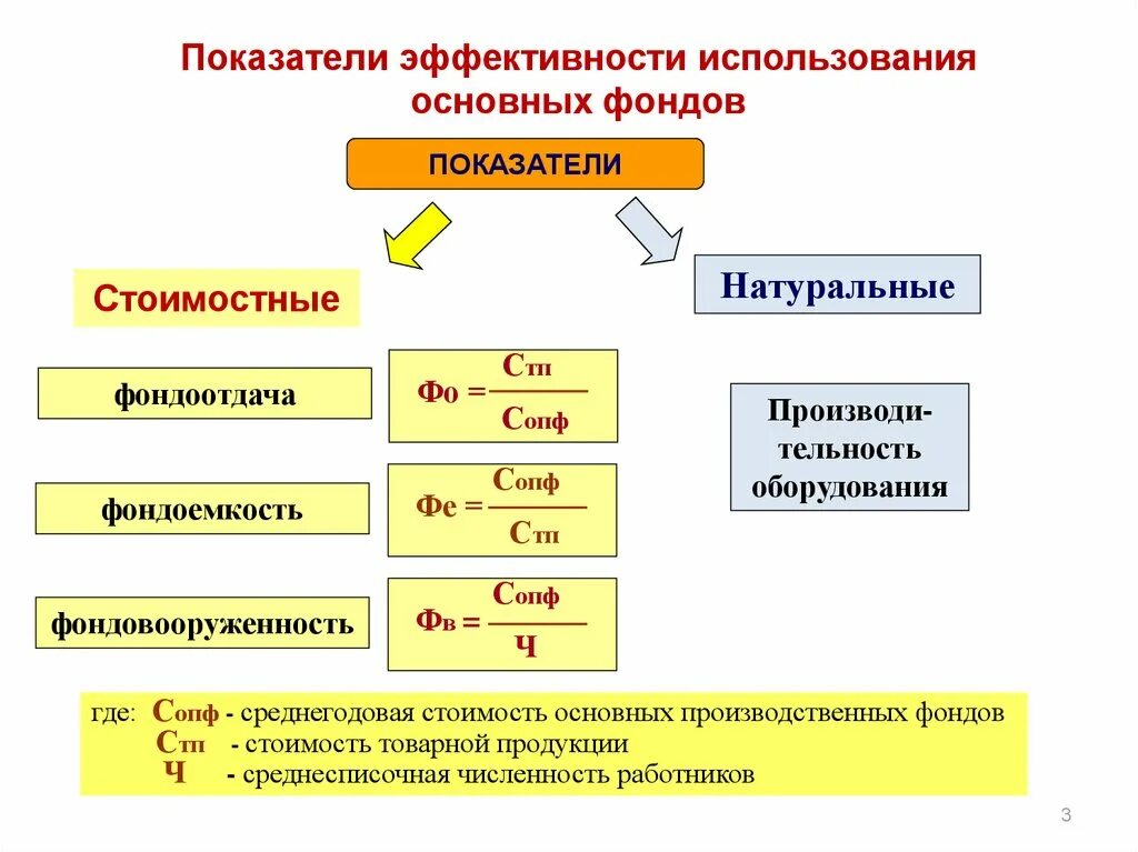 Стоимостные показатели характеризуют. Схема показатели эффективности использования основных фондов. Показатели эффективности производственных фондов. Показатели эффективности использования производственных фондов. Показатели эффективности основных производственных средств.