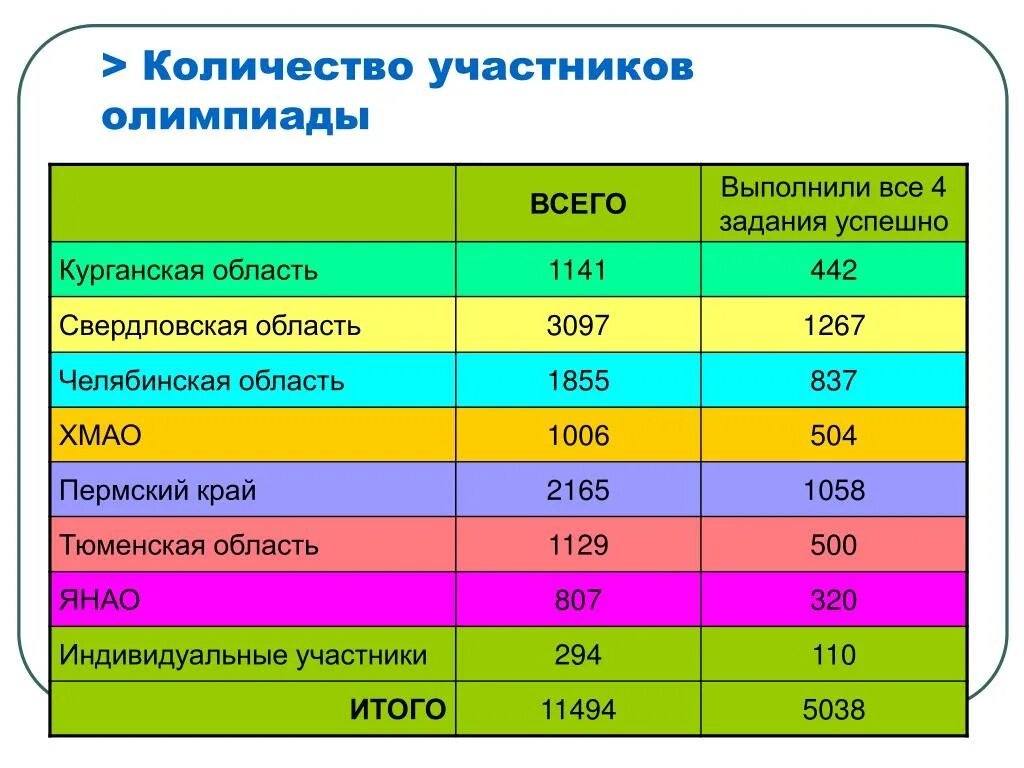 Примерное количество участников. Itu сфера Кол во участников. Небольшое количество участников. Число конкурсантов. Количество участников 29 Олимпийских.