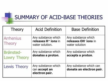 Acid base
