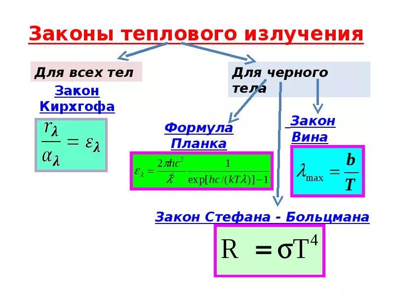 10 тепловое излучение. Тепловое излучение формулы. Основные формулы теплового излучения. Тепловое излучение тел. Характеристики теплового излучения.