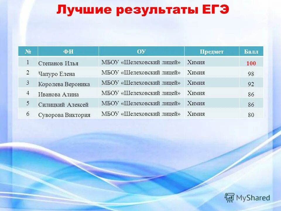 результаты огэ химия биолгия. отличный результат егэ химия. отличный результат егэ химия. резу егэ. средний бал егэ по химии.
