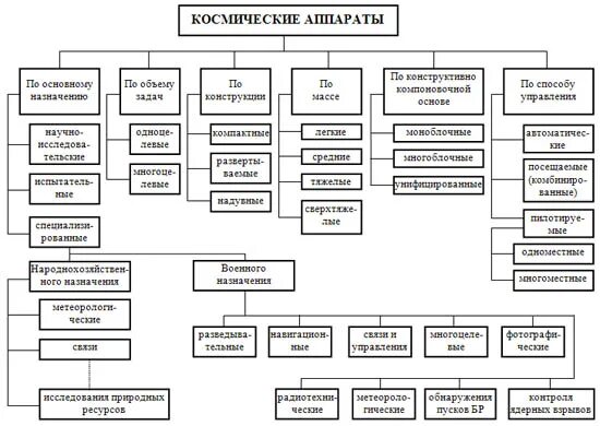 Система управления космического аппарата. Классификация космических аппаратов. классификация космических аппаратов по назначению. классификация космических аппаратов по массе. структура космического аппарата схема.