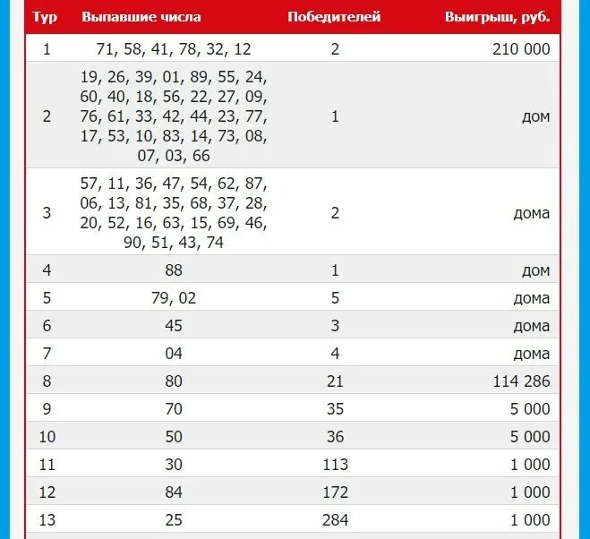 Итоги жилищной лотереи. Таблица жилищной лотереи. Лотерея 2021. Жилищная лотерея победа. Результаты лотереи русское лото тираж 1534