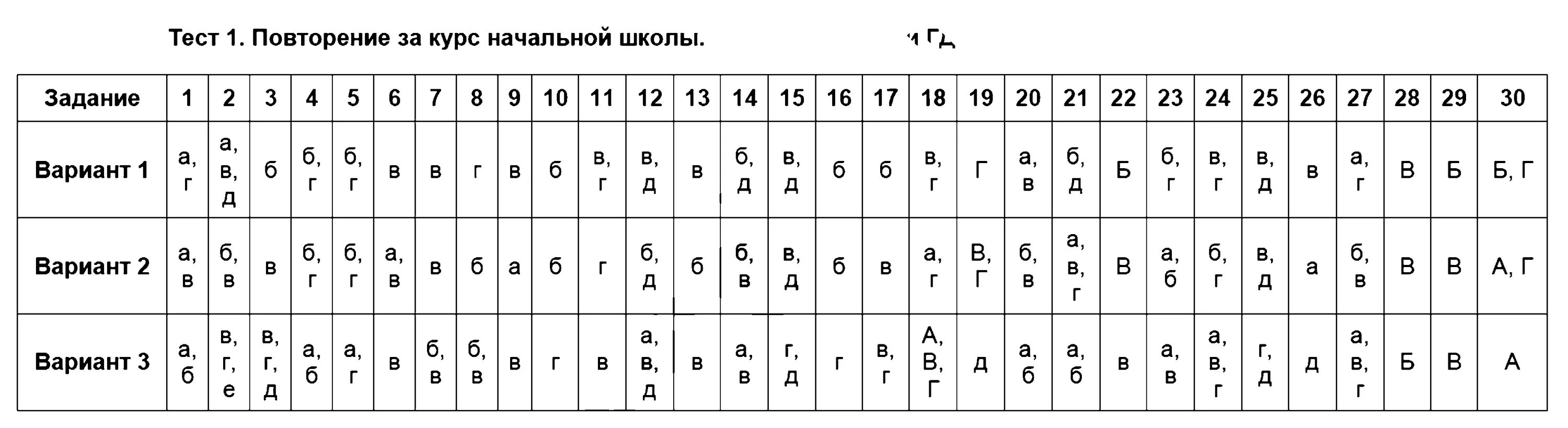 Тесты по яз 5 класс. Тест 1 по русскому языку 5 класс. Русский язык 5 класс тестовые задания. Русский язык тест 5 класс задания. Малюшкин 5 класс тесты по русскому языку.