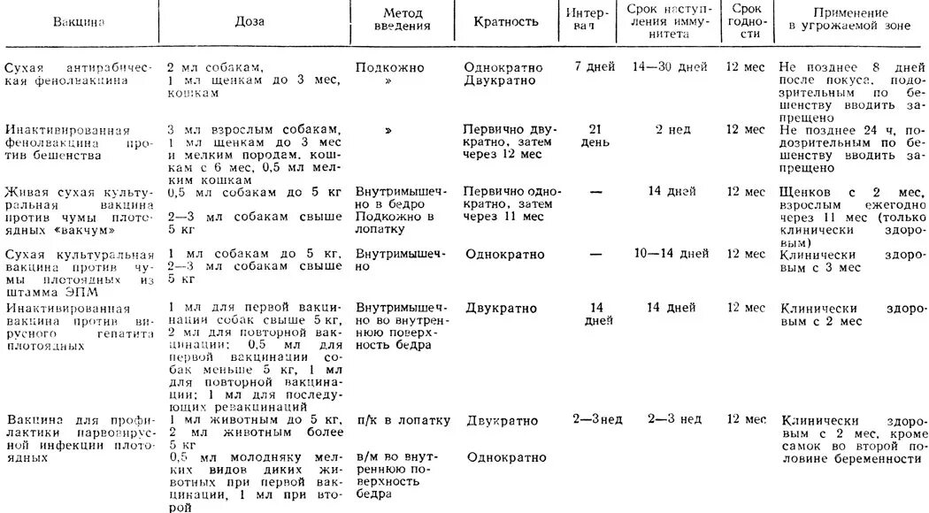 Первая прививка щенку возраст. Схема прививок мультиканом щенков. Схема прививок для собак мультикан. График прививок для щенков. Схема вакцинации собак.