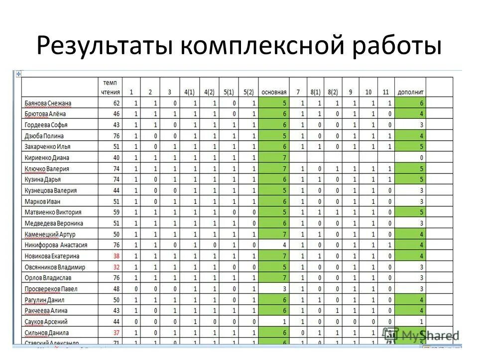 Анализ интегрированных работ. Образец график комплексных работ в школе. Мониторинг предметных результатов в начальной школе таблицы. Таблица результатов комплексной работы. Комплексный результат.