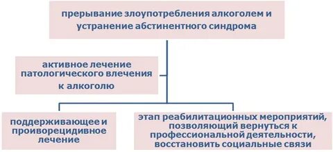 Шаги лечения алкоголизма