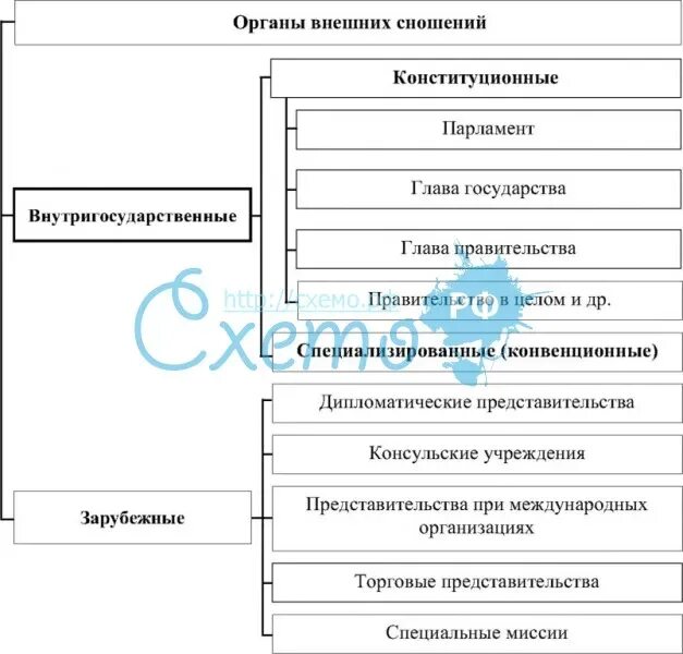 Право международного сношения. Схема органов внешних сношений РФ. Органы внешних сношений государств. Зарубежные органы внешних сношений. Виды органов внешних сношений.