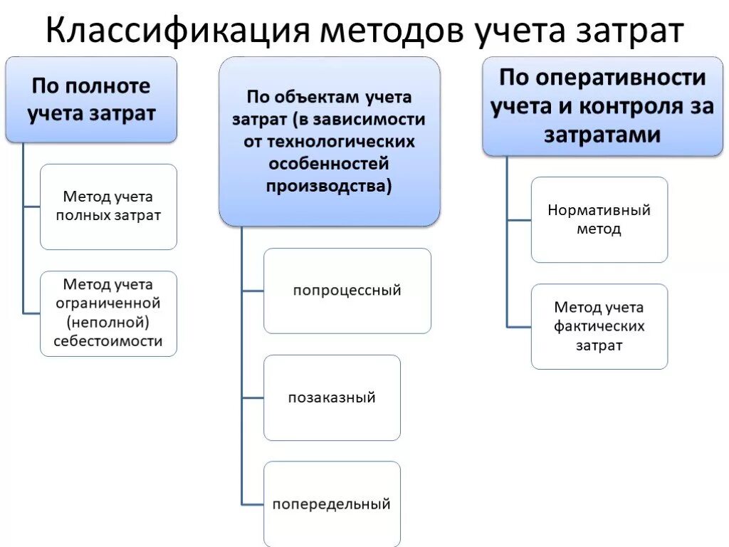 Методы учета расходов организации