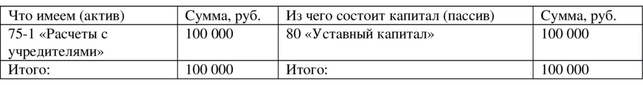 Счет 80 уставный капитал. Схема счета 80. Структура счета 80. Схема счета 80 уставный капитал таблица. Кредит счета 80