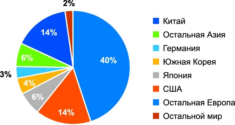 Мировой рынок. Мировое производство электроники. Мировой рынок биотехнологий. Мировой рынок фотоники. Составляющие мирового рынка