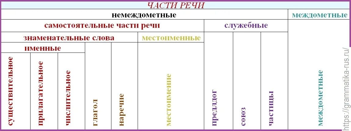 Самостоятельные и служебные слова в предложении. Знаменательные части речи. Самостоятельные знаменательные части речи. Знаменательные и служебные части речи. Знаменательные части речи таблица.