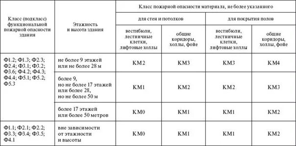 Материалы км 3. Федеральный закон 123-ФЗ класс пожарной опасности. ФЗ 123 класс пожарной опасности материалов. ФЗ 123 таблица 28. Класс пожарной опасности отделочных материалов на путях эвакуации.