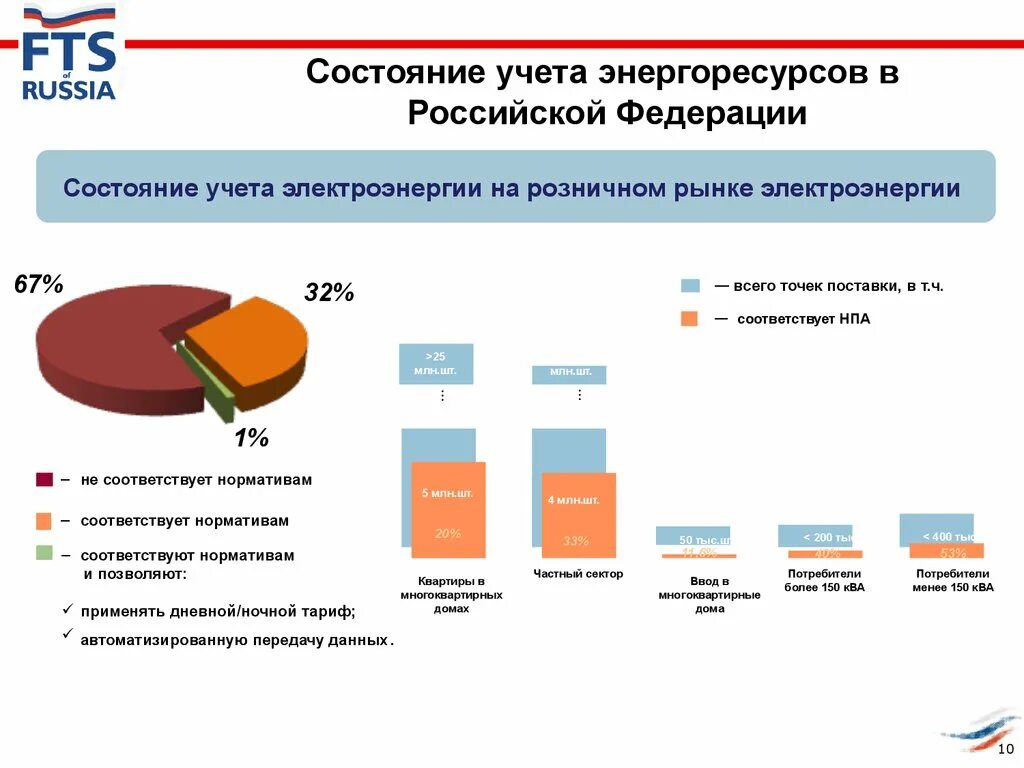 Федерация потребителей рф. Поставщик энергоресурсов. Учет энергоресурсов электричество. Энергоресурсы России. Потребитель энергоресурсов.