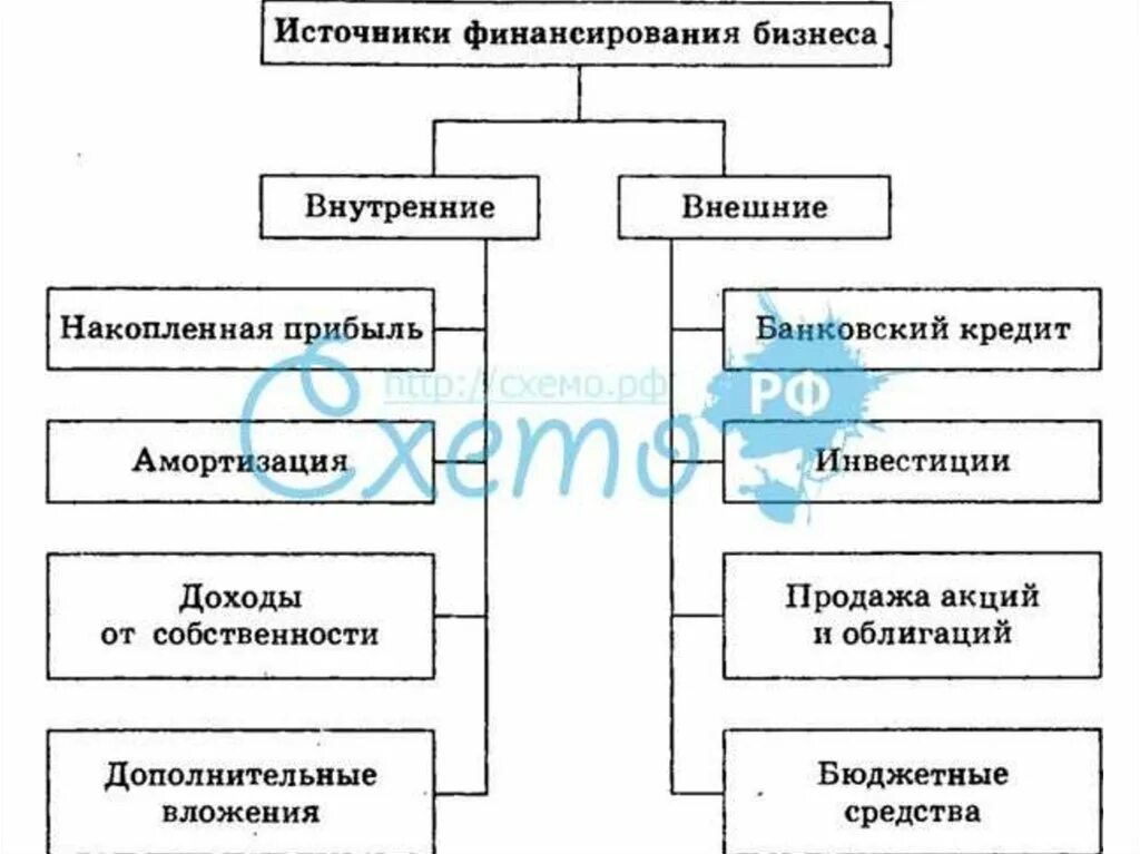 Внутренние и внешние источники финансирования бизнеса. Основные источники финансирования бизнеса. Основные источники финансирования бизнеса внутренние и внешние. Внутренние виды источников финансирования. Главный источник финансирования бизнеса