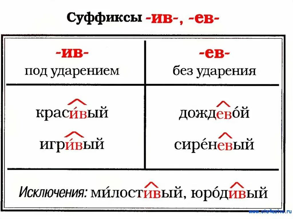 Ов ив суффикс ев ов. Правописание суффиксов ев Ив в прилагательных. Суффикс Ив. Прилагательное с суффиксом Ив.