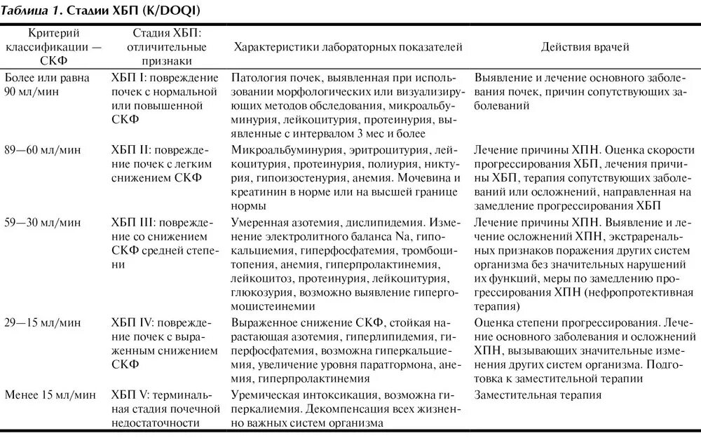 Хроническое почечное заболевание. Гипотензивная терапия при ХБП 4. Хроническое заболевание почки 5 стадий. Лечение хронической болезни почек 3 стадии. Лечение ХБП 3 стадии.