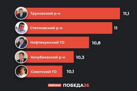 Рейтинг активных
