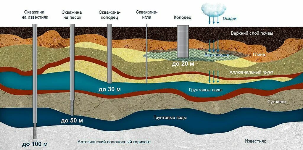 Артезианские скважины водоносный Горизонт. Схемы залегания водоносных горизонтов. Водоносные слои земли схема. Глубина артезианского водоносного горизонта. Название подземной воды