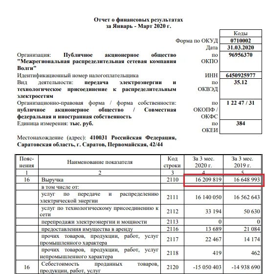 Форма 0710002 по ОКУД отчет о финансовых результатах. Показатели отчета о финансовых результатах и их характеристика. Отчет о финансовых результатах 2021 год форма. Схема составления отчета о финансовых результатах.