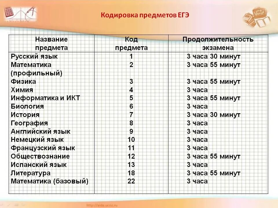 Куда можно поступить если сдавать математику. Коды предметов ЕГЭ 2022. Код предмета Обществознание ЕГЭ 2021. Коды предметов на ЕГЭ 2020. Код предмета ЕГЭ русский.