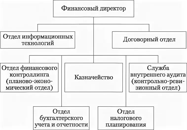 Деятельность финансовых служб организации. Структура финансово экономического отдела схема. Организационная структура финансового отдела. Структура финансовой службы. Финансовая структура предприятия.