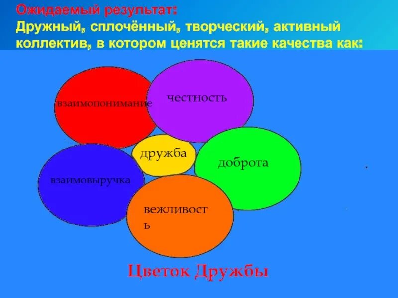 Орксэ коллектив начинается с меня 4 класс. Цветок дружбы для детей. презентация цветок дружбы. цветок дружбы для дошкольников. дружба цветок для классного часа.