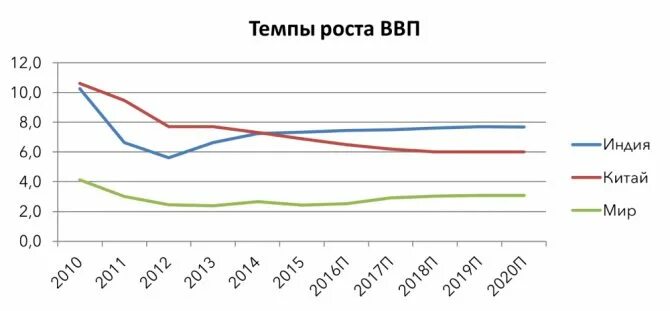 Данные по ввп индии. Рост экономики индии по годам. ввп индии. ввп на душу населения индия. показатели ввп в индии.