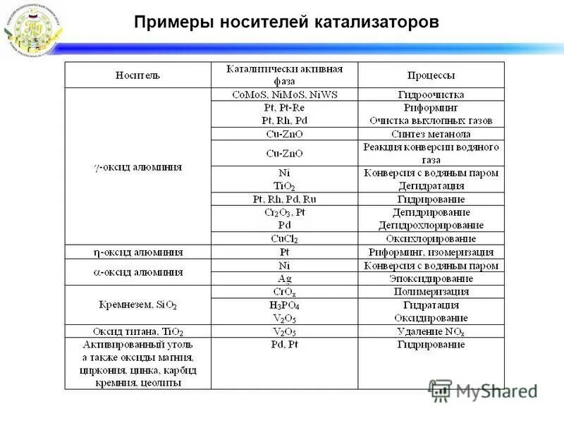 Катализаторы органических соединений. Катализаторы в органической химии. Носитель катализатора. Катализаторы список. Типы носителей для катализаторов.