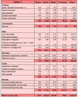 Меню для человека на диете