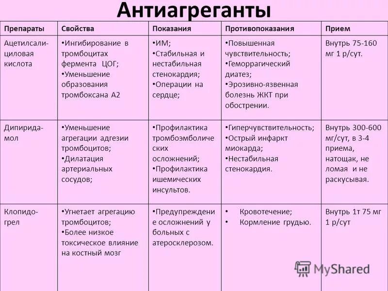 антиагреганты список препаратов. антиагрегантные средства список препаратов. антикоагулянты антитромбоцитарные антиагреганты. классификация антитромботических препаратов фармакология. антикоагулянты и антиагреганты список препаратов.