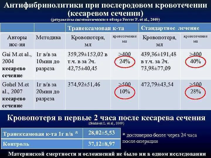 Антибиотик после кесарева. Анализ крови после кесарева сечения. Норма потери крови при кесаревом. Кровопотери при кесарево сечение. Кровопотеря при кесаревом норма.