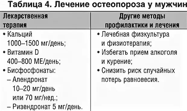 Можно ли вылечить остеопороз мнение специалистов