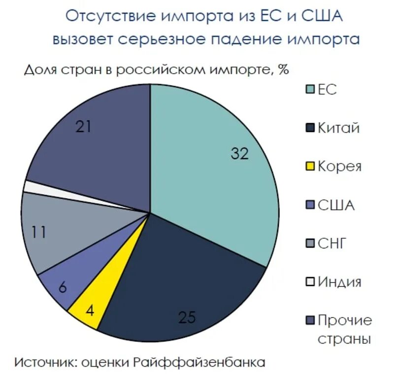 Рос импорт. Импорт россии. импорт 2025. импорт россии 2025. ввоз иностранных товаров.
