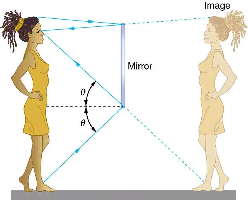 Какой должна быть минимальная высота зеркала. Изображение в зеркале. Построить изображение в зеркале. Отражение в зеркале физика. Отображение человека в зеркале.