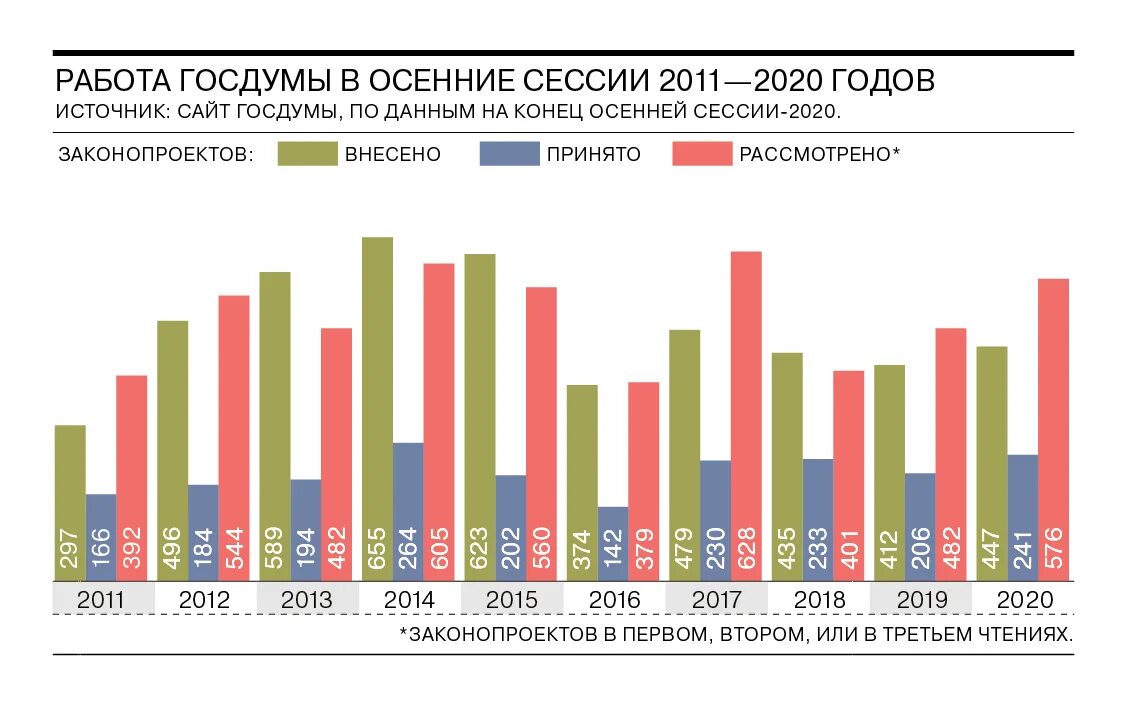 Сколько законов приняла Госдума в 2021. Госдума статистика. Закон количества. Количество законов принятых Госдумой в 2021 году.