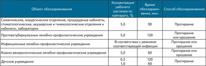 Таблица растворов ДЕЗ хлора в таблетках. Режим дезинфекции инструментария хлорамином. Развести хлорамин для дезинфекции помещения. Таблица дезинфекции хлорамин помещений. Хлорамин б применение